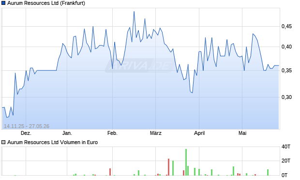 Aurum Resources Aktie Chart