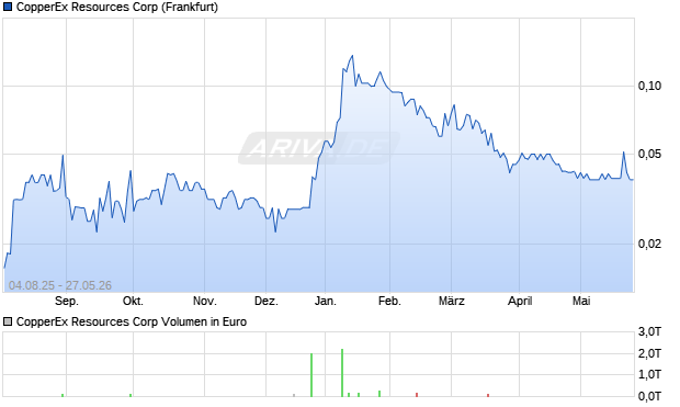 CopperEx Resources Aktie Chart