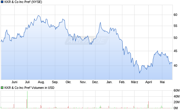 KKR & Co Aktie Chart