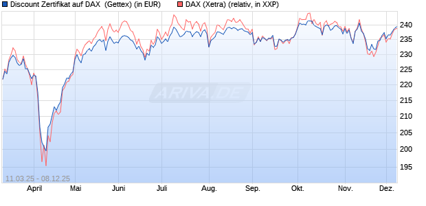 Discount Zertifikat auf DAX [Goldman Sachs Bank Eur. (WKN: GV2VUF) Chart