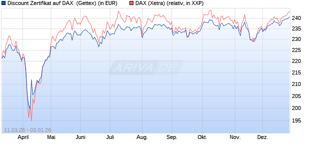 Discount Zertifikat auf DAX [Goldman Sachs Bank Eur. (WKN: GV2VUH) Chart