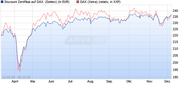 Discount Zertifikat auf DAX [Goldman Sachs Bank Eur. (WKN: GV2VUT) Chart
