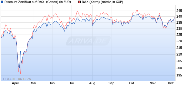 Discount Zertifikat auf DAX [Goldman Sachs Bank Eur. (WKN: GV2VUW) Chart