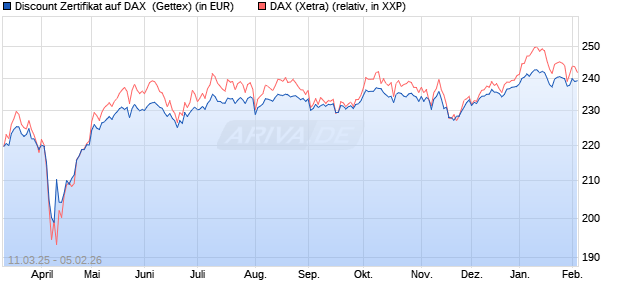 Discount Zertifikat auf DAX [Goldman Sachs Bank Eur. (WKN: GV2VV5) Chart