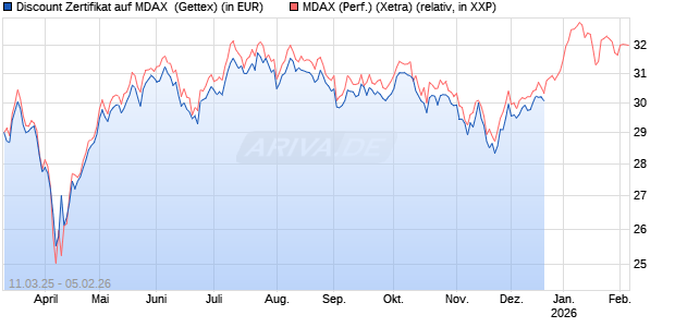 Discount Zertifikat auf MDAX [Goldman Sachs Bank Europe SE] Chart