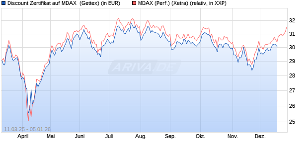 Discount Zertifikat auf MDAX [Goldman Sachs Bank Europe SE] Chart