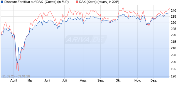 Discount Zertifikat auf DAX [Goldman Sachs Bank Eur. (WKN: GV2VVN) Chart