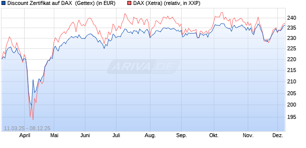 Discount Zertifikat auf DAX [Goldman Sachs Bank Eur. (WKN: GV2VVP) Chart