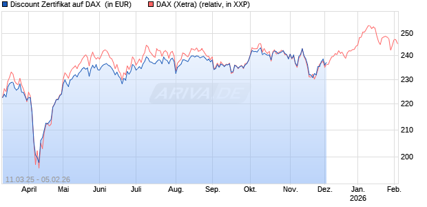Discount Zertifikat auf DAX [Goldman Sachs Bank Europe SE] Chart