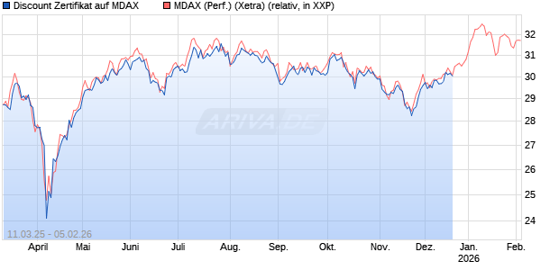 Discount Zertifikat auf MDAX [Goldman Sachs Bank Europe SE] Chart