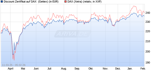Discount Zertifikat auf DAX [Goldman Sachs Bank Eur. (WKN: GV2VVV) Chart