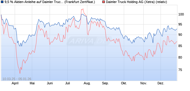9,5 % Aktien-Anleihe auf Daimler Truck Holding [Land. (WKN: LB5VDT) Chart