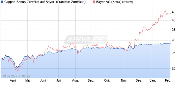 Capped-Bonus-Zertifikat auf Bayer [Landesbank Bad. (WKN: LB5VQM) Chart