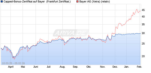 Capped-Bonus-Zertifikat auf Bayer [Landesbank Bad. (WKN: LB5VQU) Chart
