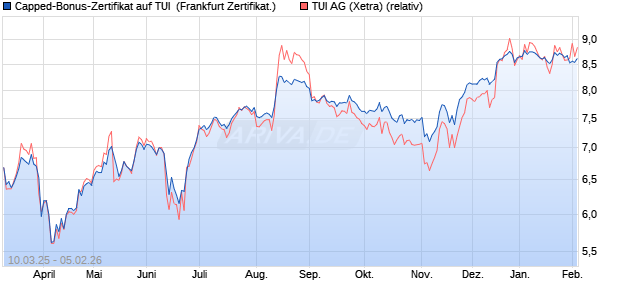 Capped-Bonus-Zertifikat auf TUI [Landesbank Baden. (WKN: LB5VZJ) Chart