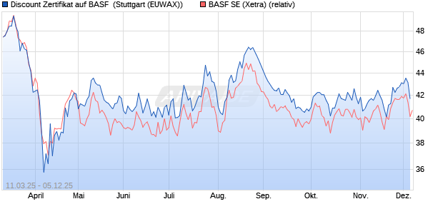 Discount Zertifikat auf BASF [Goldman Sachs Bank E. (WKN: GV2VYA) Chart