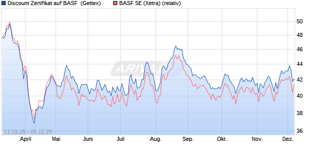 Discount Zertifikat auf BASF [Goldman Sachs Bank E. (WKN: GV2W0D) Chart