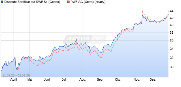 Discount Zertifikat auf RWE St [Goldman Sachs Bank . (WKN: GV2W22) Chart