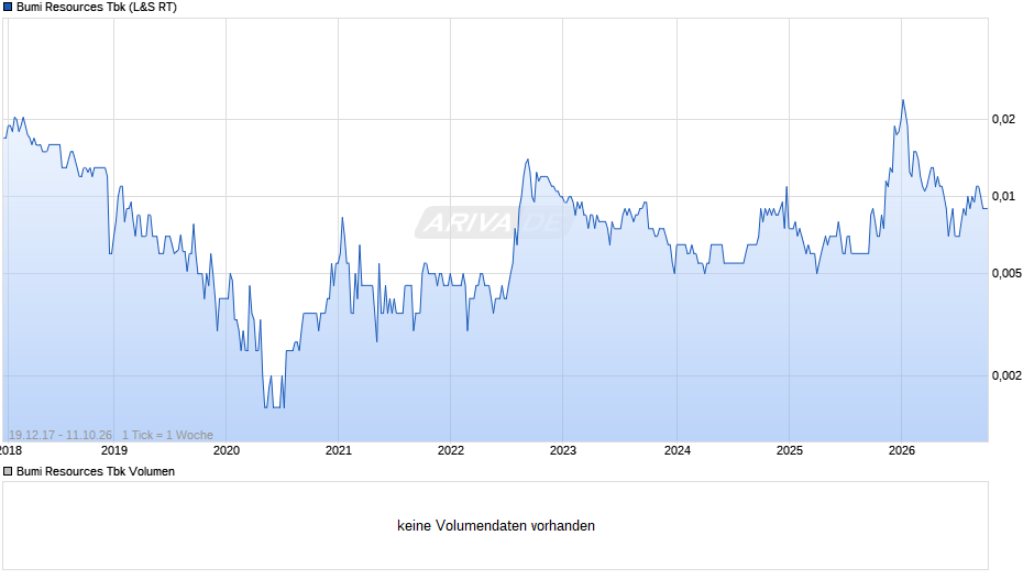 Bumi Resources Tbk Chart