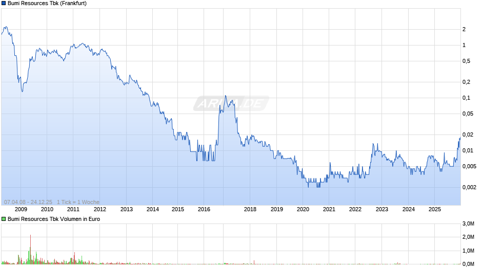 Bumi Resources Tbk Chart