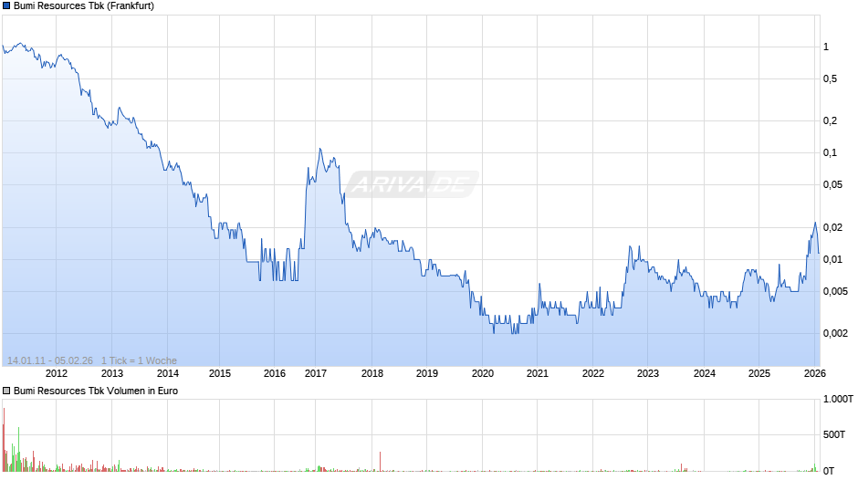 Bumi Resources Tbk Chart
