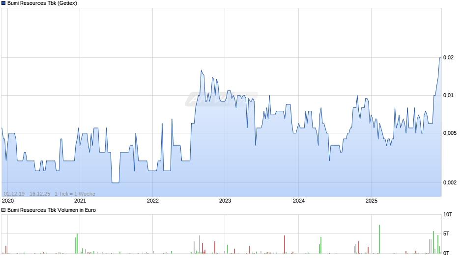 Bumi Resources Tbk Chart