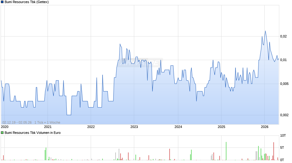 Bumi Resources Tbk Chart