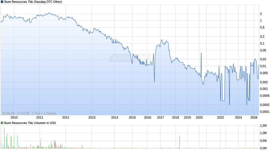 Bumi Resources Tbk Chart
