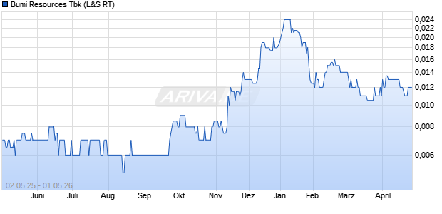 Bumi Resources Tbk Aktie Chart