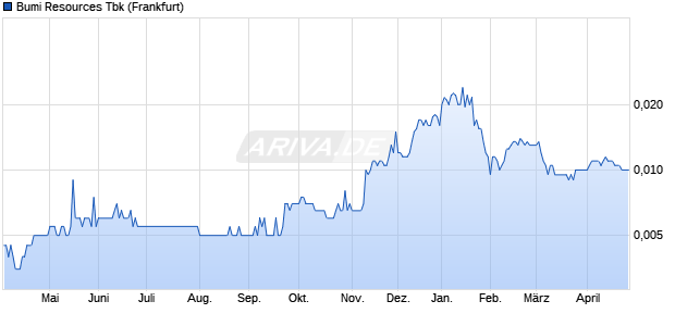 Bumi Resources Tbk Aktie Chart