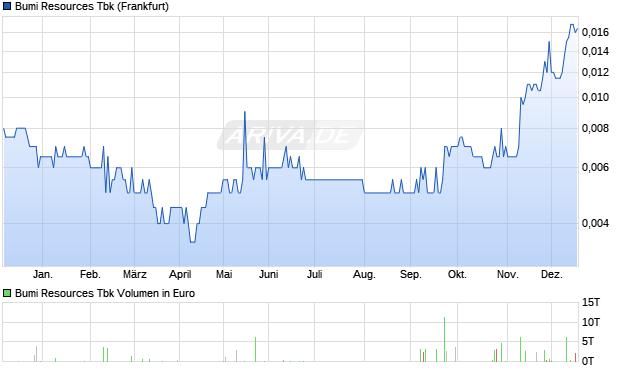 Bumi Resources Tbk Aktie Chart