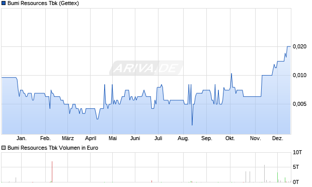 Bumi Resources Tbk Aktie Chart