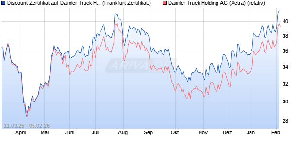 Discount Zertifikat auf Daimler Truck Holding [Vontob. (WKN: VG65W8) Chart
