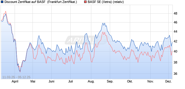 Discount Zertifikat auf BASF [Vontobel] (WKN: VG65UN) Chart