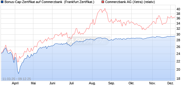 Bonus-Cap-Zertifikat auf Commerzbank [Vontobel] (WKN: VG654P) Chart