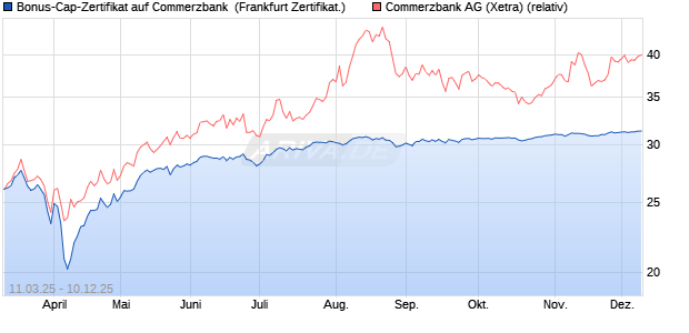 Bonus-Cap-Zertifikat auf Commerzbank [Vontobel] (WKN: VG655C) Chart