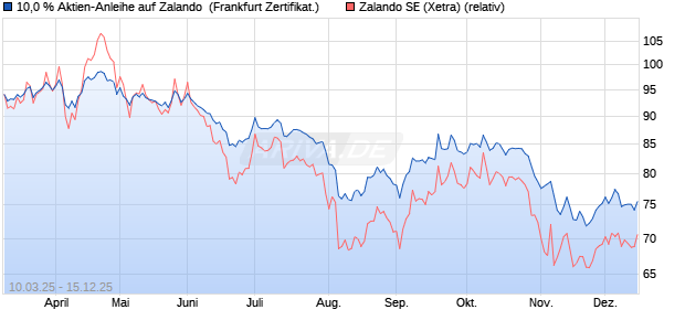 10,0 % Aktien-Anleihe auf Zalando [Landesbank Bad. (WKN: LB5VKP) Chart