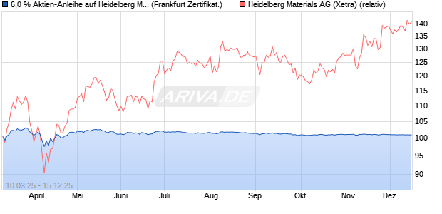 6,0 % Aktien-Anleihe auf Heidelberg Materials [Lande. (WKN: LB5VFE) Chart