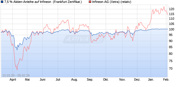7,5 % Aktien-Anleihe auf Infineon [Landesbank Bade. (WKN: LB5VFY) Chart
