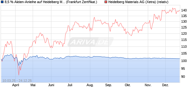 8,5 % Aktien-Anleihe auf Heidelberg Materials [Lande. (WKN: LB5VFF) Chart