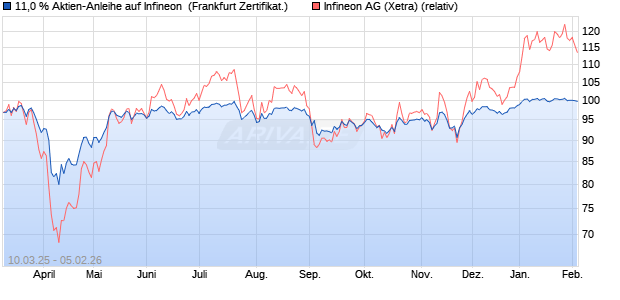 11,0 % Aktien-Anleihe auf Infineon [Landesbank Bad. (WKN: LB5VG0) Chart