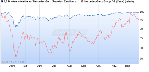 4,5 % Aktien-Anleihe auf Mercedes-Benz Group [Land. (WKN: LB5VGS) Chart