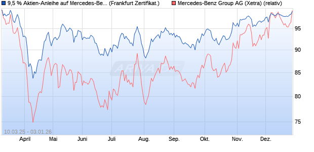 9,5 % Aktien-Anleihe auf Mercedes-Benz Group [Land. (WKN: LB5VGV) Chart