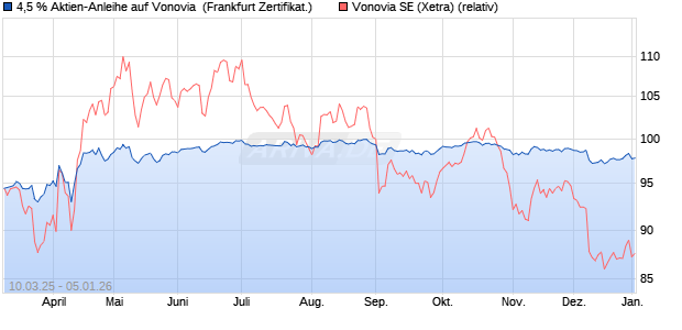 4,5 % Aktien-Anleihe auf Vonovia [Landesbank Baden. (WKN: LB5VKF) Chart