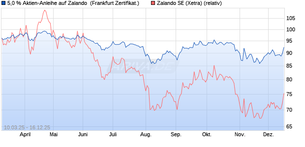 5,0 % Aktien-Anleihe auf Zalando [Landesbank Bade. (WKN: LB5VKM) Chart