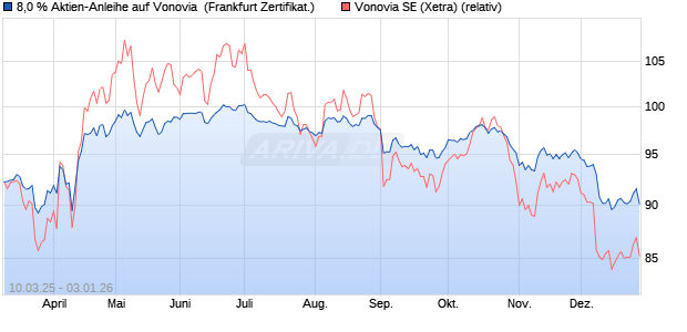 8,0 % Aktien-Anleihe auf Vonovia [Landesbank Baden. (WKN: LB5VKH) Chart