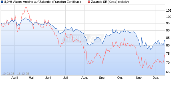 8,0 % Aktien-Anleihe auf Zalando [Landesbank Bade. (WKN: LB5VKN) Chart