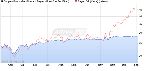 Capped-Bonus-Zertifikat auf Bayer [Landesbank Bad. (WKN: LB5VQK) Chart