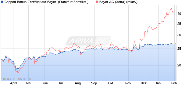 Capped-Bonus-Zertifikat auf Bayer [Landesbank Bad. (WKN: LB5VQP) Chart