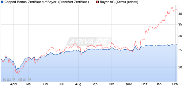 Capped-Bonus-Zertifikat auf Bayer [Landesbank Bad. (WKN: LB5VQL) Chart